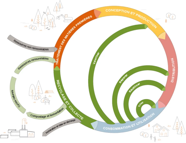 Kreislaufwirtschaft. Infografik: Magazin "die umwelt" 4/2019 – Nichts geht verloren, S.10/11
