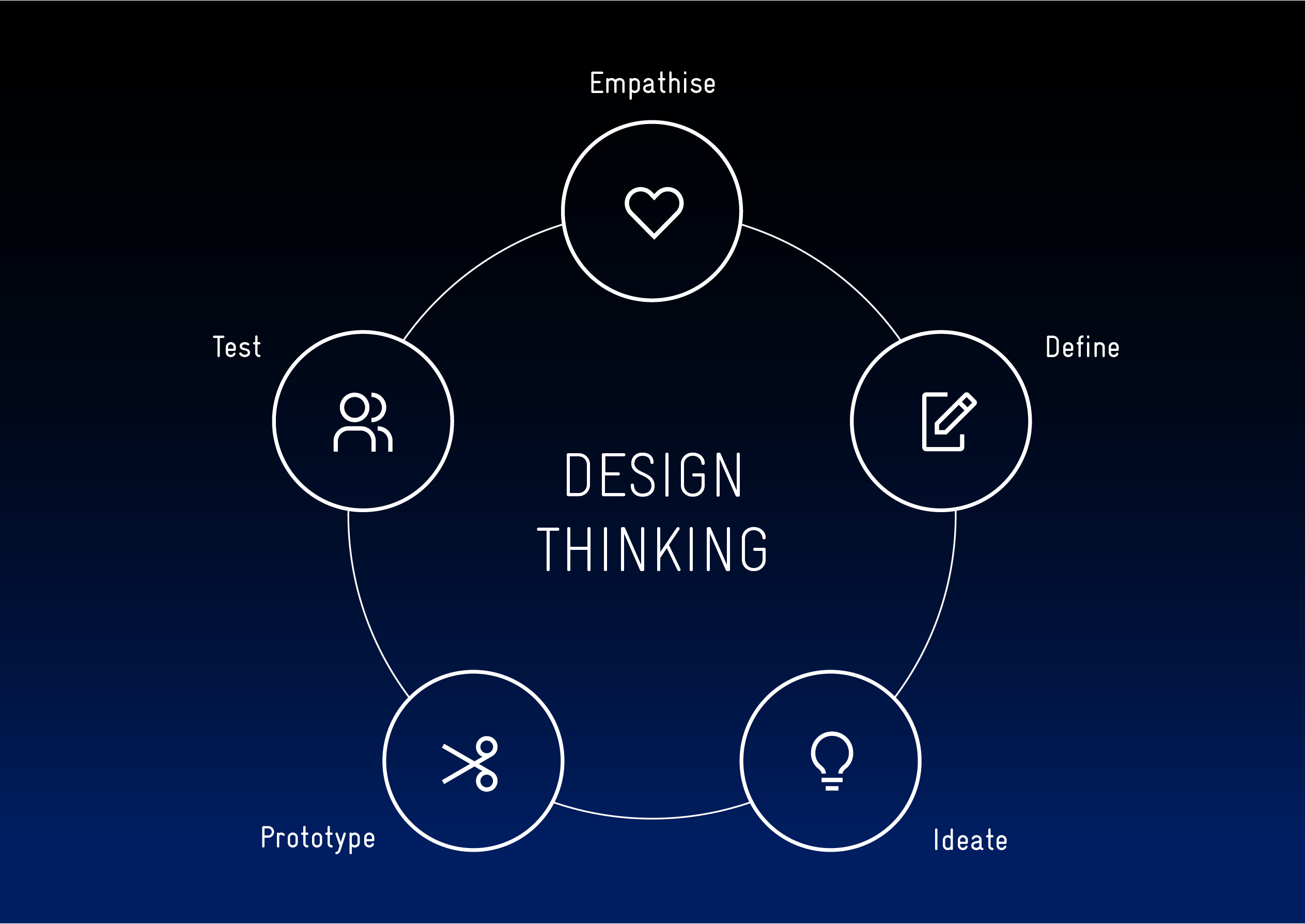 Design thinking can be divided into five phases and represents an iterative rather than a linear process