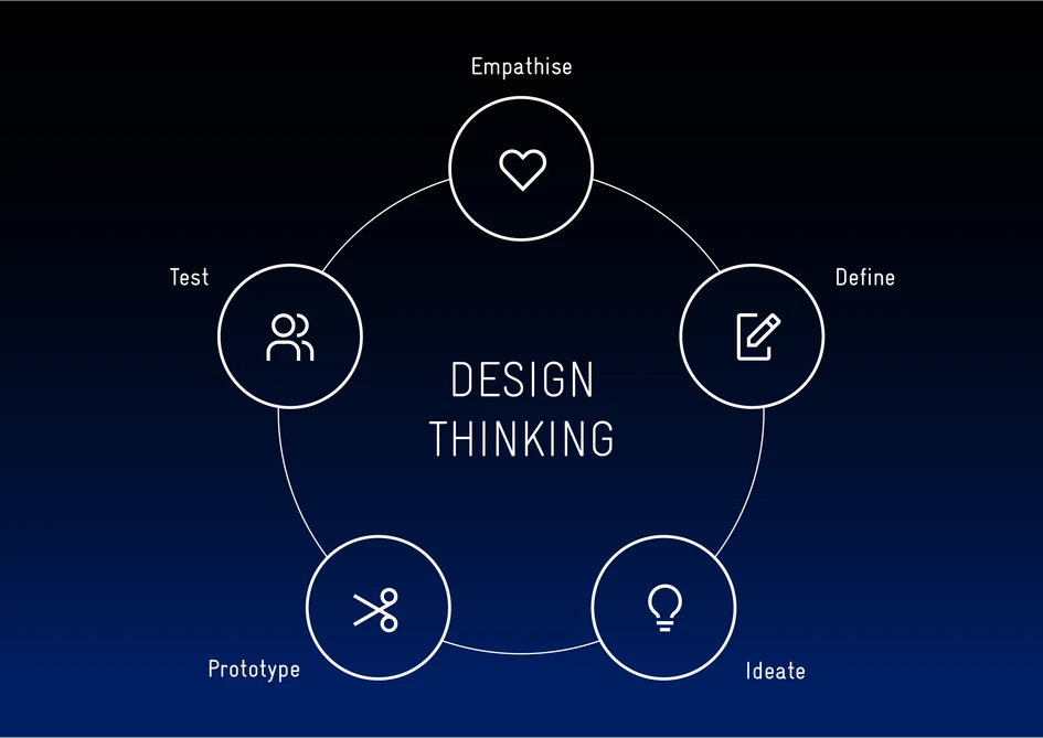 Design thinking can be divided into five phases and represents an iterative rather than a linear process