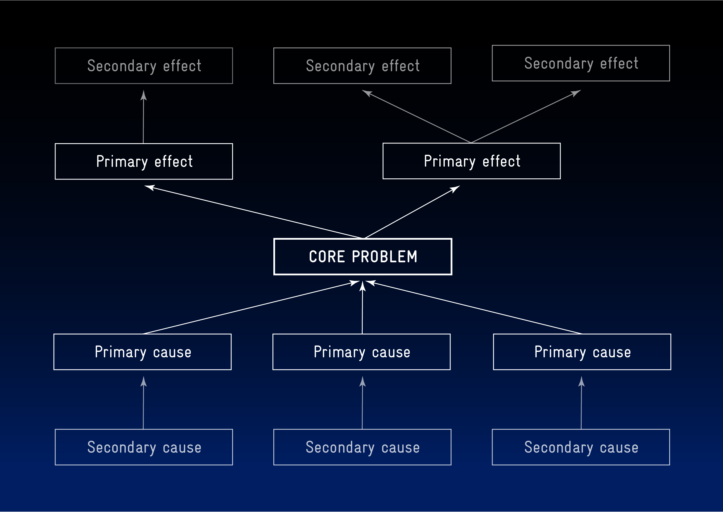 Problem tree analysis: The challenge is to get to the root of potential problems and Design Thinking was developed to assist in this process