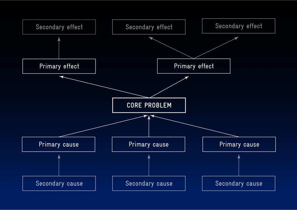 Problem tree analysis: The challenge is to get to the root of potential problems and Design Thinking was developed to assist in this process