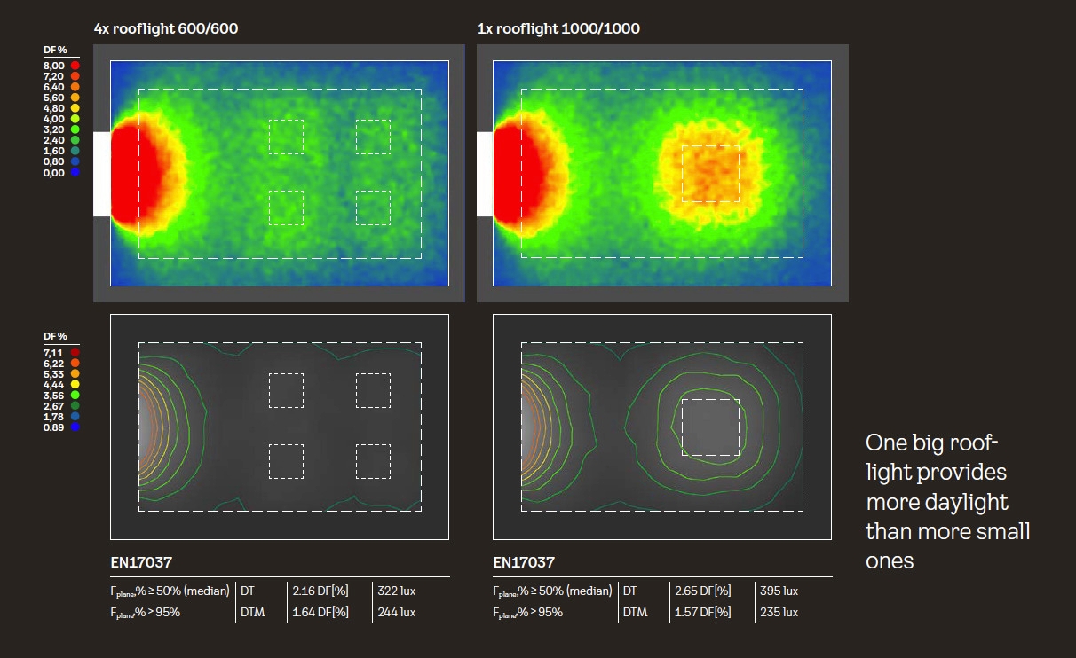 One large roof opening delivers more daylight than multiple smaller openings of equal glass area. Image courtesy of VELUX