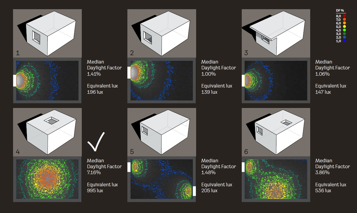 The study compares six spaces with the same glass-to-floor ratio, highlighting how window position affects daylight effectiveness. Image courtesy of VELUX