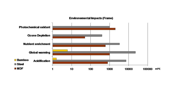 Comparative environmental analysis for frame element of Ole Jensen and Claus Mølgaard's 'We Are Family' sofa