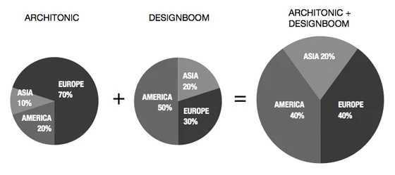 Architonic and Designboom complement each other perfectly in terms of the geographic spread of their readership, producing a perfectly balanced, international mix