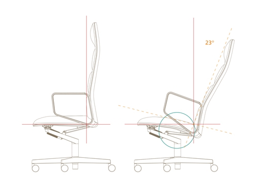 Innovative technology: the back third of the seat moves down slightly as you lean back. For that special seating comfort