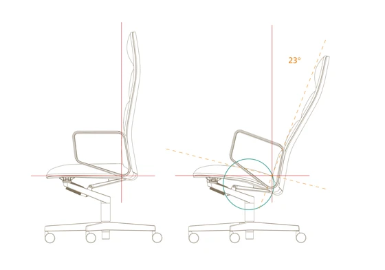 Innovative technology: the back third of the seat moves down slightly as you lean back. For that special seating comfort
